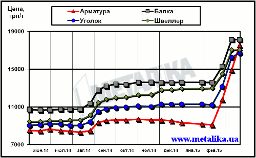Динамика расценок украинского рынка в сегменте длинномерного проката (цены приведены для партии металла массой 5 т, с НДС)