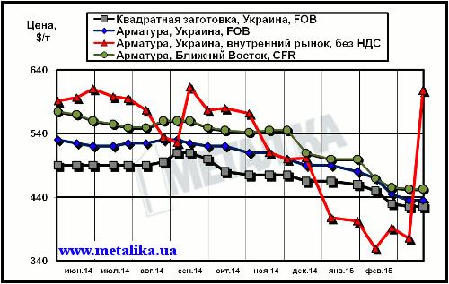 Сравнительная динамика экспортных расценок украинских производителей, цен рынка Ближнего Востока и внутренних цен на арматуру