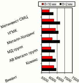 Расценки на г/к прокат, Киев