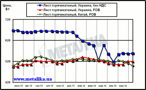 Сравнительная динамика расценок на г/к лист в Китае и в Украине