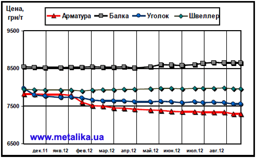 Динамика расценок украинского рынка в сегменте длинномерного проката