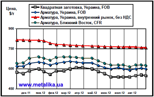 Сравнительная динамика экспортных расценок украинских производителей, цен рынка Ближнего Востока и внутренних цен на арматуру