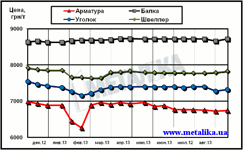 Динамика расценок украинского рынка в сегменте длинномерного проката (цены приведены для партии металла массой 5 т, с НДС)