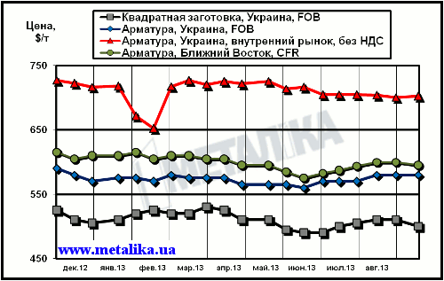 Сравнительная динамика экспортных расценок украинских производителей, цен рынка Ближнего Востока и внутренних цен на арматуру