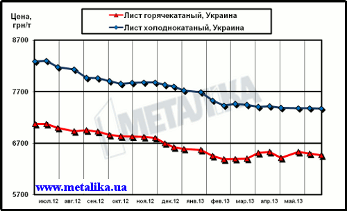 Цены внутреннего рынка на плоский прокат (с учетом НДС для партии металла массой 5 т)