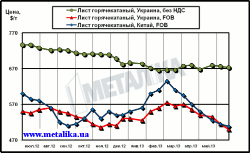 Сравнительная динамика расценок на г/к лист в Китае и в Украине