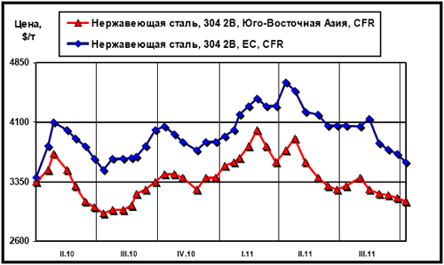 Динамика цен на нержавеющую сталь марки 304 2В (08Х18Н10) на рынках ЮВА и ЕС