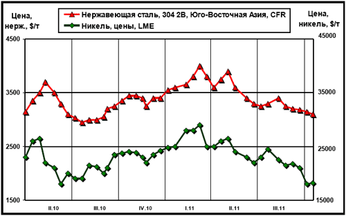 Динамика цен на никель (LME) и нержавеющую сталь марки 304 2В (ЮВА, CFR)