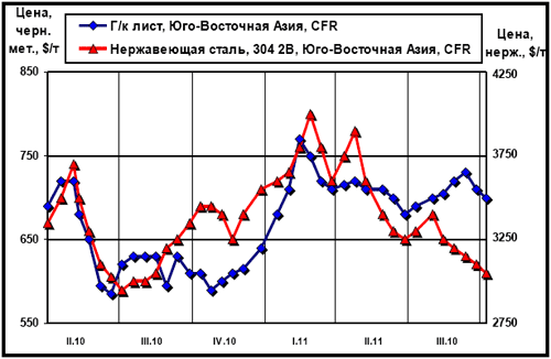 Расценки на плоский прокат и нержавеющую сталь в Юго-Восточной Азии (CFR)