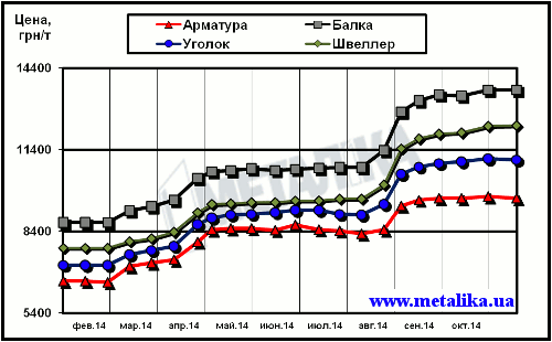 Динамика расценок украинского рынка в сегменте длинномерного проката (цены приведены для партии металла массой 5 т, с НДС)