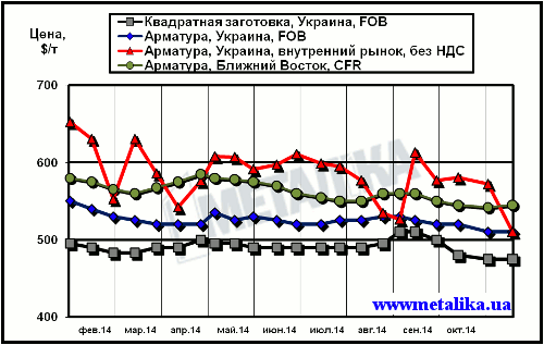 Сравнительная динамика экспортных расценок украинских производителей, цен рынка Ближнего Востока и внутренних цен на арматуру