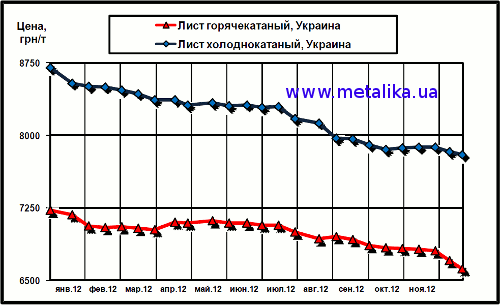 Цены внутреннего рынка на плоский прокат (с учетом НДС для партии металла массой 5 т)