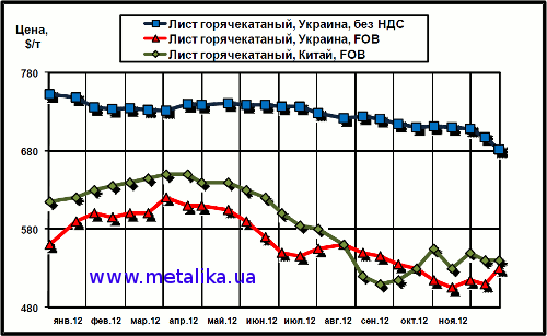 Сравнительная динамика расценок на г/к лист в Китае и в Украине