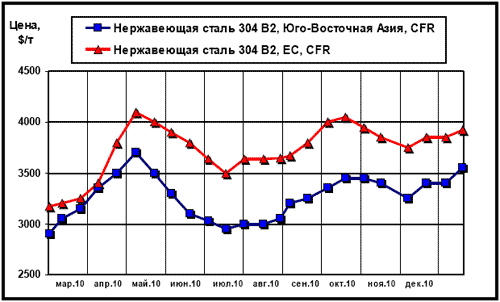 Динамика цен на нержавеющую сталь