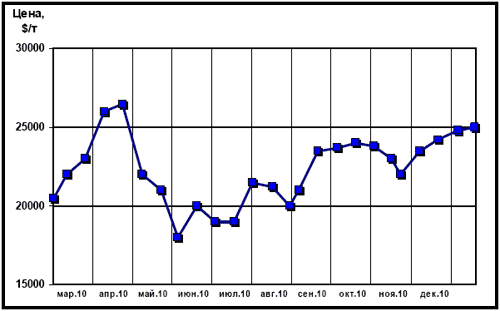 Динамика цен на никель (LME)