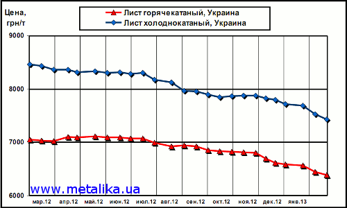 Цены внутреннего рынка на плоский прокат (с учетом НДС для партии металла массой 5 т)