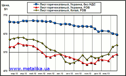 Сравнительная динамика расценок на г/к лист в Китае и в Украине