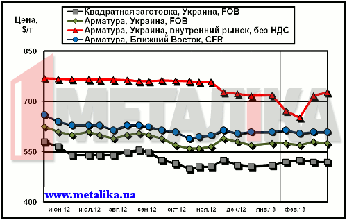 Сравнительная динамика экспортных расценок украинских производителей, цен рынка Ближнего Востока и внутренних цен на арматуру