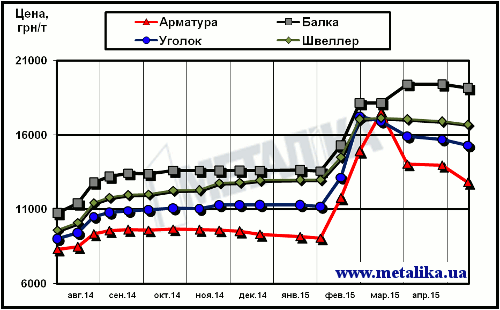 Динамика расценок украинского рынка в сегменте длинномерного проката (цены приведены для партии металла массой 5 т, с НДС)