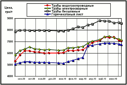 Расценки украинского рынка на трубы и г/к лист