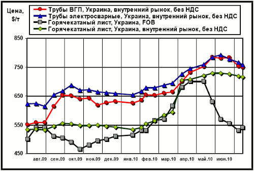 Сравнительная динамика экспортных цен на плоский прокат и внутренних расценок  на трубы