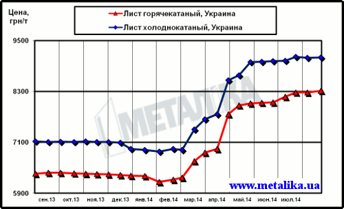 Цены внутреннего рынка на плоский прокат (с учетом НДС для партии металла массой 5 т)