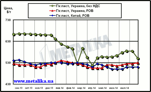 Сравнительная динамика расценок на г/к лист в Китае и в Украине