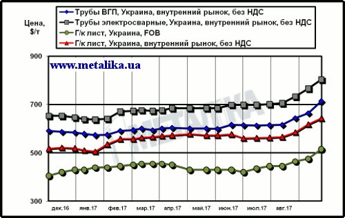 Сравнение экспортных цен на лист и украинских расценок на трубы