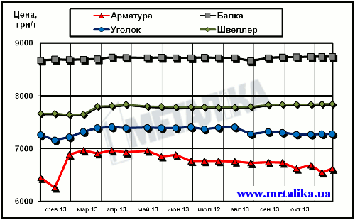 Динамика расценок украинского рынка в сегменте длинномерного проката (цены приведены для партии металла массой 5 т, с НДС)