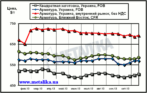 Сравнительная динамика экспортных расценок украинских производителей, цен рынка Ближнего Востока и внутренних цен на арматуру