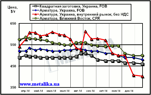 Сравнительная динамика экспортных расценок украинских производителей, цен рынка Ближнего Востока и внутренних цен на арматуру