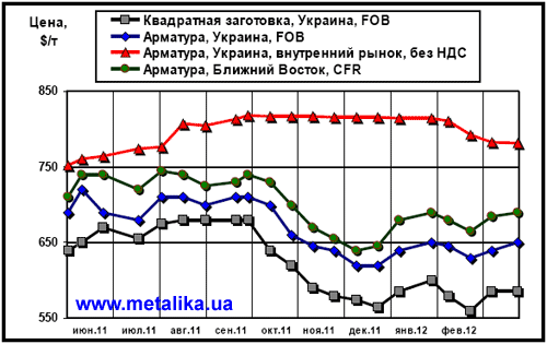 Сравнительная динамика экспортных расценок украинских производителей, цен рынка Ближнего Востока и внутренних цен на арматуру