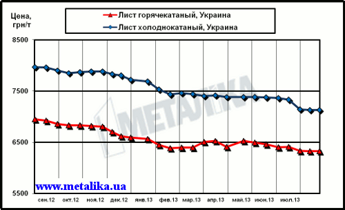 Цены внутреннего рынка на плоский прокат (с учетом НДС для партии металла массой 5 т)