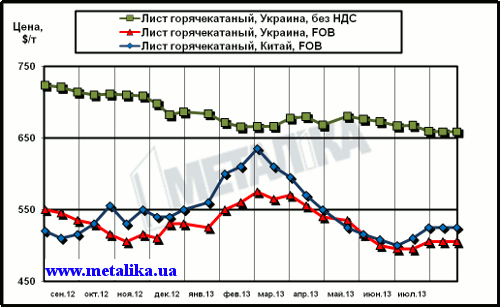 Сравнительная динамика расценок на г/к лист в Китае и в Украине