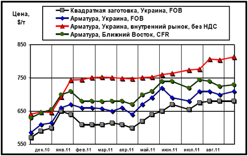 Сравнительная динамика экспортных расценок украинских производителей, цен рынка Ближнего Востока и внутренних цен на арматуру