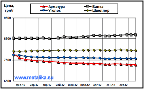 Динамика расценок украинского рынка в сегменте длинномерного проката