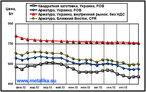 Сравнительная динамика экспортных расценок украинских производителей, цен рынка Ближнего Востока и внутренних цен на арматуру