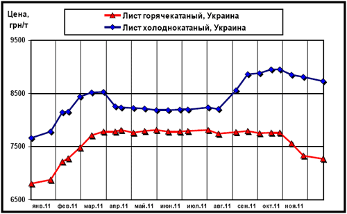 Цены внутреннего рынка на плоский прокат