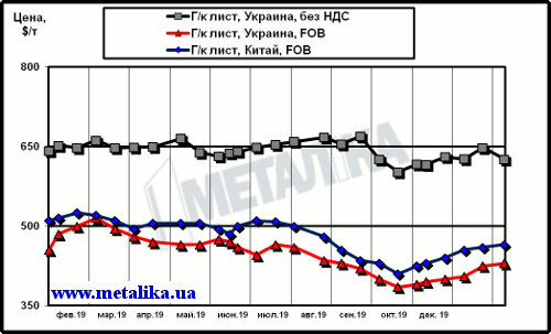 Сравнение динамики расценок на г/к лист в Китае и в Украине