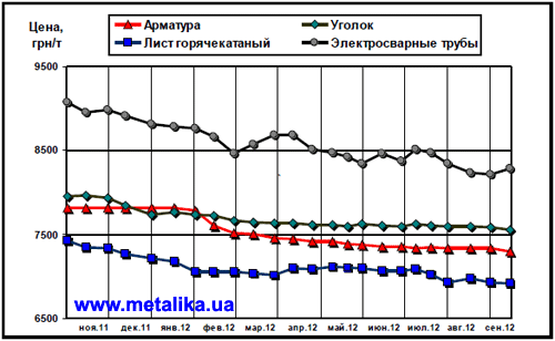 Динамика расценок на отдельные виды металлопроката в Украине