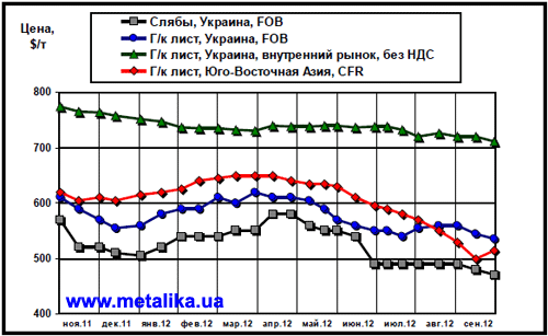 Сравнительная динамика цен на плоский прокат