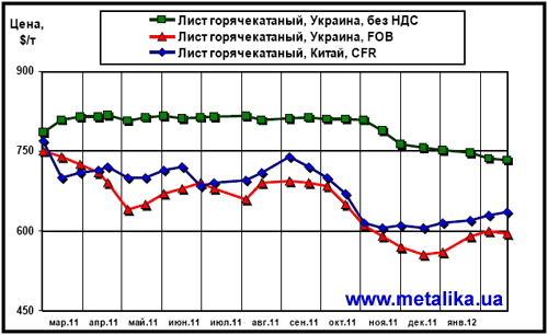 Сравнительная динамика расценок на г/к лист в Китае и в Украине