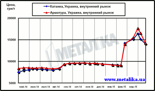 Динамика цен внутреннего рынка на арматуру и катанку (для партии металла массой 5 т, с НДС)