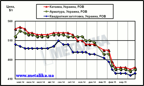 Динамика экспортных цен украинских производителей на арматуру, катанку и квадратную заготовку (полуфабрикат)