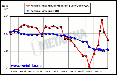 Сравнительная динамика цен внутреннего рынка (очищенных от НДС) и экспортных расценок на катанку