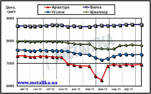 Динамика расценок украинского рынка в сегменте длинномерного проката (цены приведены для партии металла массой 5 т, с НДС)