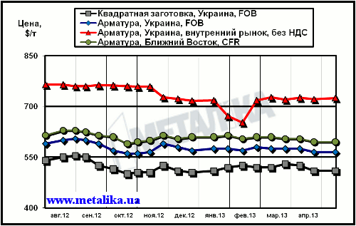 Сравнительная динамика экспортных расценок украинских производителей, цен рынка Ближнего Востока и внутренних цен на арматуру