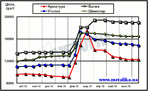 Динамика расценок украинского рынка в сегменте длинномерного проката (цены приведены для партии металла массой 5 т, с НДС)