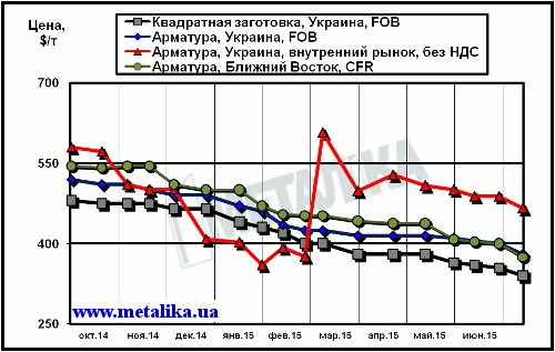 Сравнительная динамика экспортных расценок украинских производителей, цен рынка Ближнего Востока и внутренних цен на арматуру