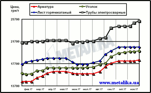 Цены на металлопродукцию в Украине